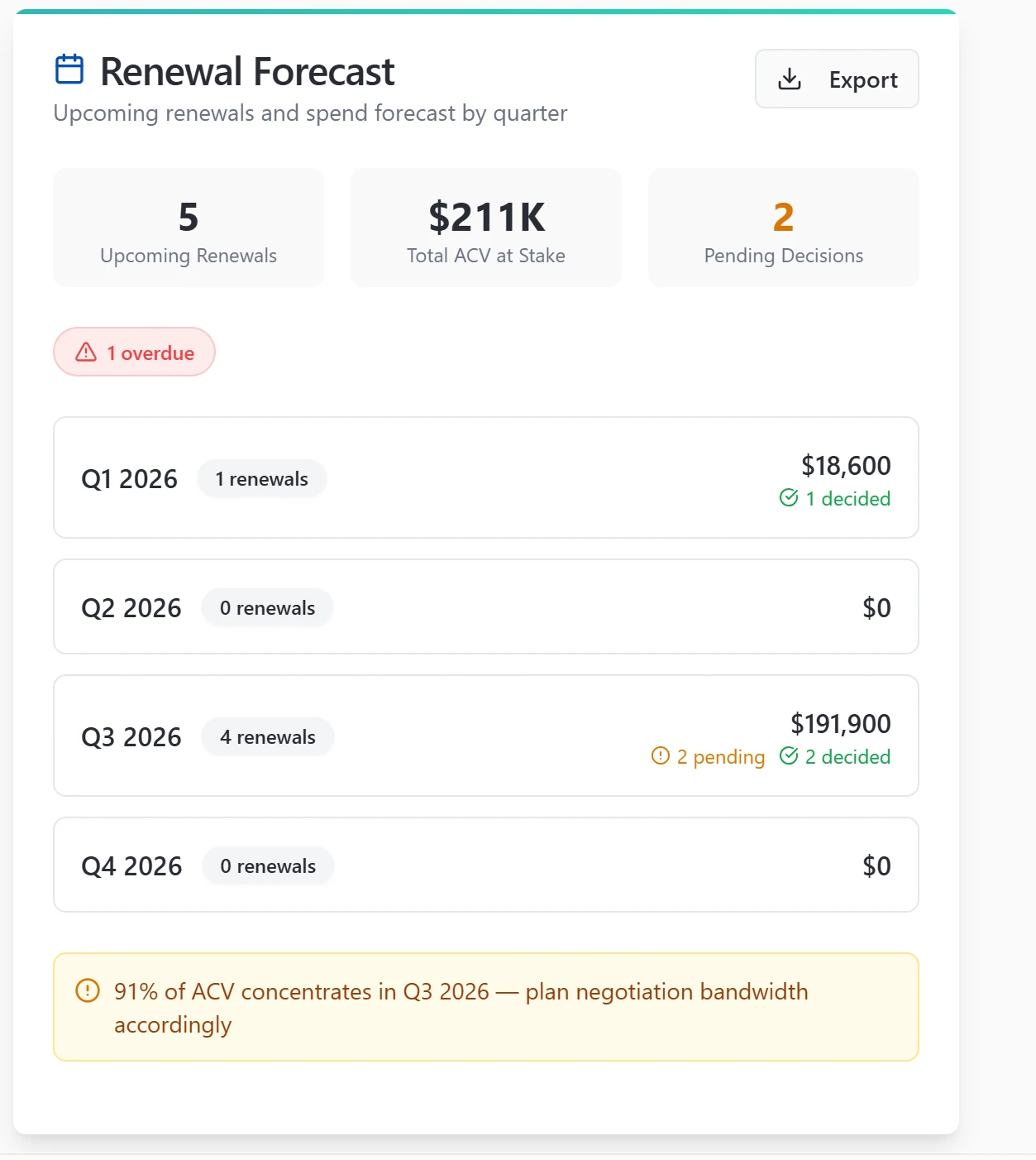 Venduris renewal forecast showing quarterly ACV at stake and pending decisions