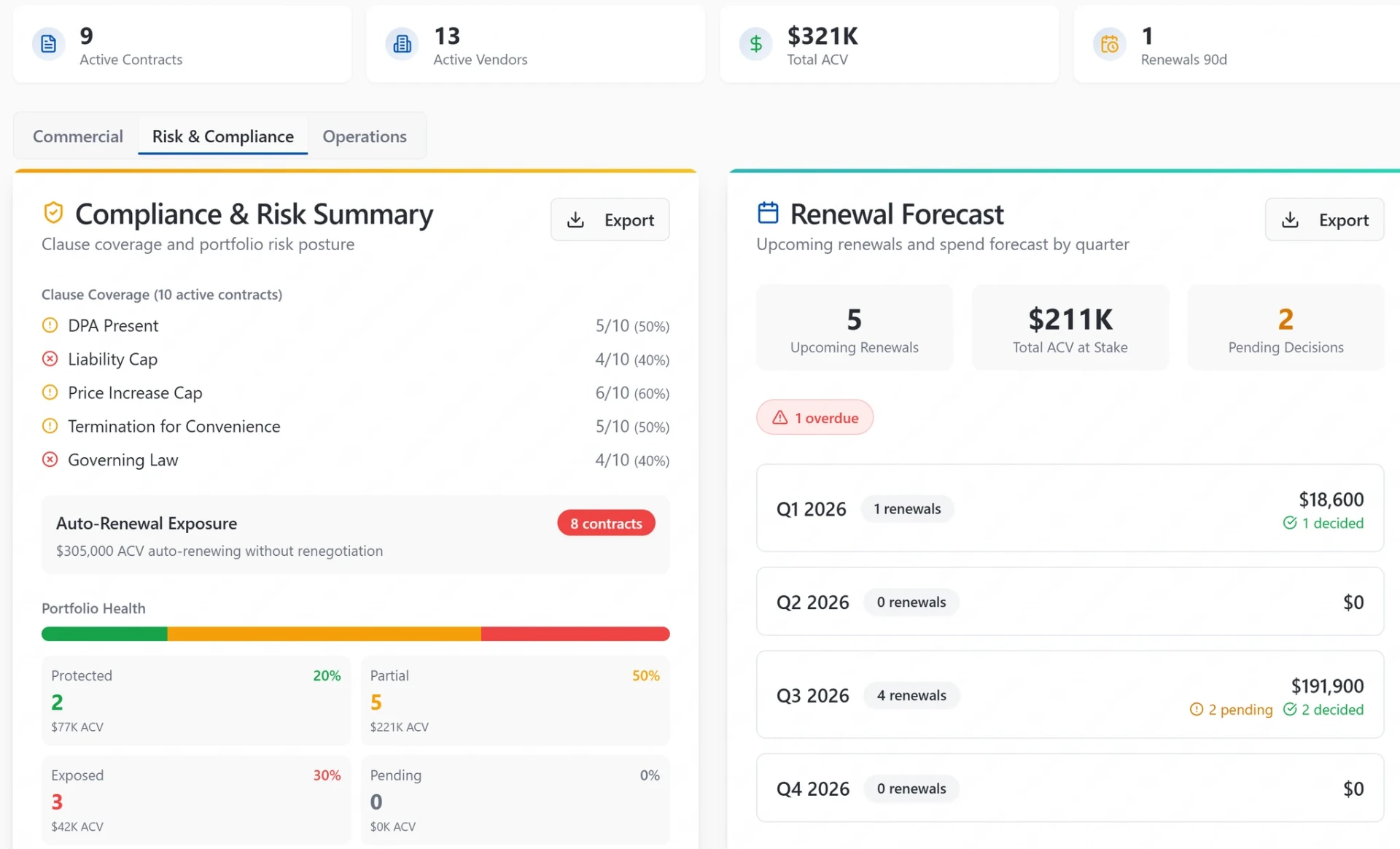 Compliance and risk summary next to a quarterly renewal forecast with ACV at stake