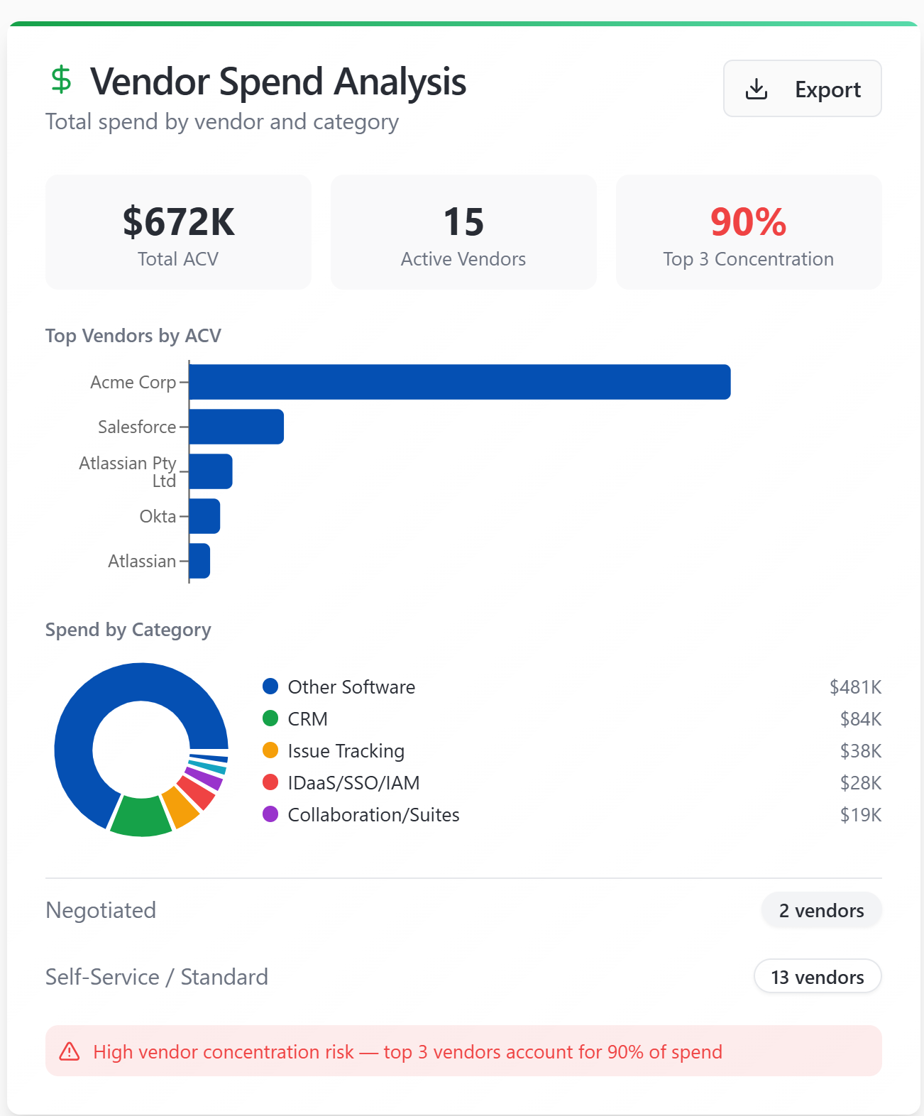 Vendor spend analysis showing total ACV, active vendors, top vendors by ACV, spend by category, and concentration risk warning