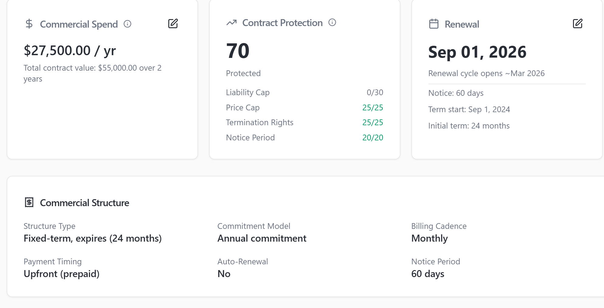 Contract workspace showing commercial spend, contract protection score, renewal date, and commercial structure